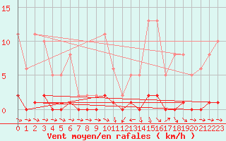 Courbe de la force du vent pour Thoiras (30)