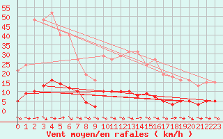 Courbe de la force du vent pour Thoiras (30)