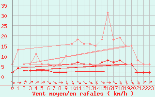 Courbe de la force du vent pour Beaucroissant (38)