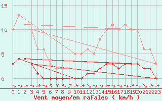 Courbe de la force du vent pour Pertuis - Le Farigoulier (84)