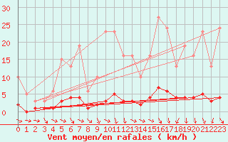 Courbe de la force du vent pour Kernascleden (56)