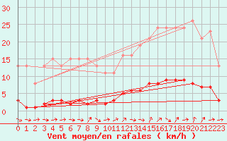 Courbe de la force du vent pour Ploeren (56)
