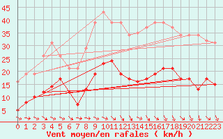 Courbe de la force du vent pour Als (30)