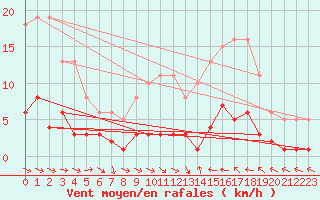 Courbe de la force du vent pour Narbonne-Ouest (11)