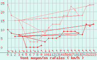 Courbe de la force du vent pour Les Herbiers (85)