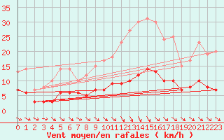 Courbe de la force du vent pour Thorigny (85)