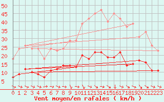 Courbe de la force du vent pour Narbonne-Ouest (11)