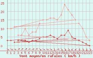 Courbe de la force du vent pour Lasne (Be)