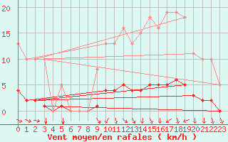 Courbe de la force du vent pour Lasne (Be)