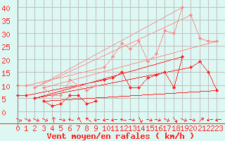 Courbe de la force du vent pour Puerto de San Isidro