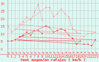 Courbe de la force du vent pour Gruissan (11)
