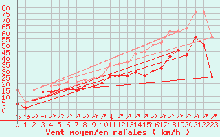 Courbe de la force du vent pour Vars - Col de Jaffueil (05)