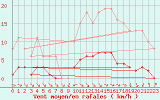 Courbe de la force du vent pour Miribel-les-Echelles (38)