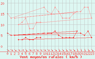 Courbe de la force du vent pour Bannalec (29)