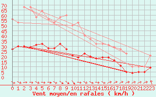 Courbe de la force du vent pour Pirou (50)