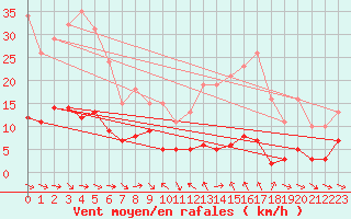 Courbe de la force du vent pour Le Luc (83)