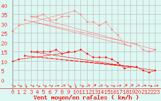 Courbe de la force du vent pour Grasque (13)
