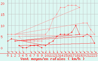 Courbe de la force du vent pour Baron (33)