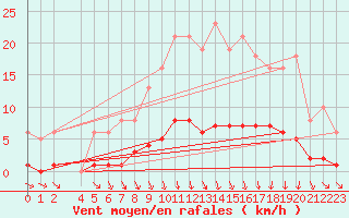 Courbe de la force du vent pour Frontenac (33)