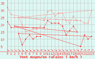 Courbe de la force du vent pour Machichaco Faro