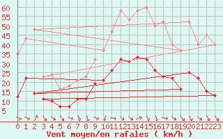 Courbe de la force du vent pour Pomrols (34)