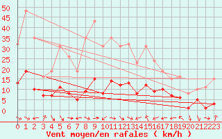 Courbe de la force du vent pour Xert / Chert (Esp)