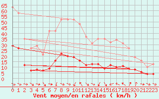 Courbe de la force du vent pour Xert / Chert (Esp)