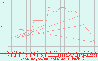 Courbe de la force du vent pour Sanary-sur-Mer (83)
