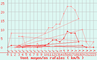 Courbe de la force du vent pour Isle-sur-la-Sorgue (84)