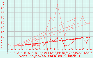 Courbe de la force du vent pour Ploeren (56)