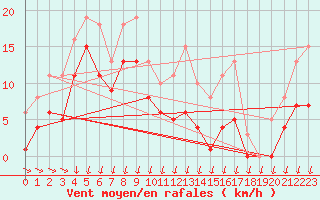 Courbe de la force du vent pour Castres-Nord (81)