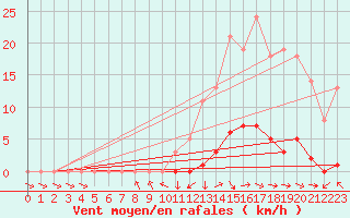 Courbe de la force du vent pour Recoubeau (26)