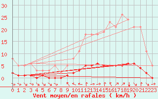 Courbe de la force du vent pour Champtercier (04)