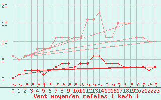 Courbe de la force du vent pour Le Mesnil-Esnard (76)