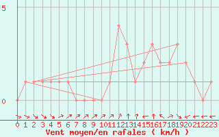 Courbe de la force du vent pour Gap-Sud (05)