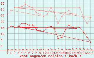 Courbe de la force du vent pour Cabestany (66)
