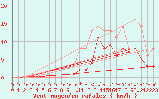 Courbe de la force du vent pour Bridel (Lu)