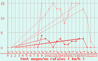 Courbe de la force du vent pour Dounoux (88)