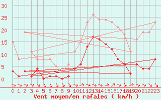 Courbe de la force du vent pour Agde (34)