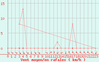 Courbe de la force du vent pour Dounoux (88)