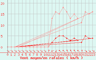 Courbe de la force du vent pour Almenches (61)