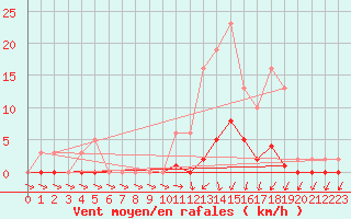 Courbe de la force du vent pour Lans-en-Vercors (38)