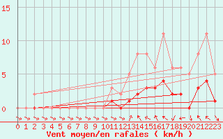 Courbe de la force du vent pour Le Vigan (30)