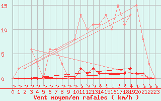 Courbe de la force du vent pour Nris-les-Bains (03)