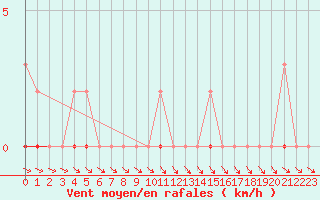 Courbe de la force du vent pour Thoiras (30)