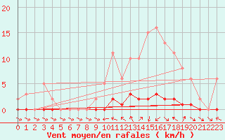 Courbe de la force du vent pour Saclas (91)