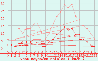 Courbe de la force du vent pour Marseille - Saint-Loup (13)