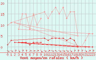 Courbe de la force du vent pour Seltz (67)