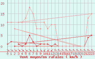 Courbe de la force du vent pour Isle-sur-la-Sorgue (84)