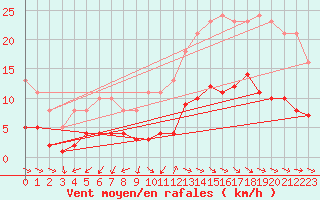 Courbe de la force du vent pour Gurande (44)